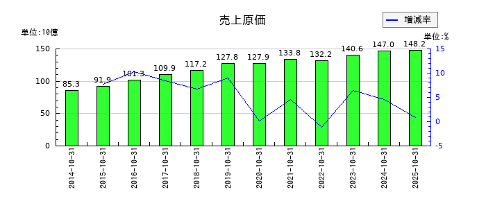 カナモトの売上原価の推移