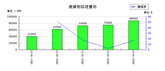 カナモトの廃棄物処理費用の推移