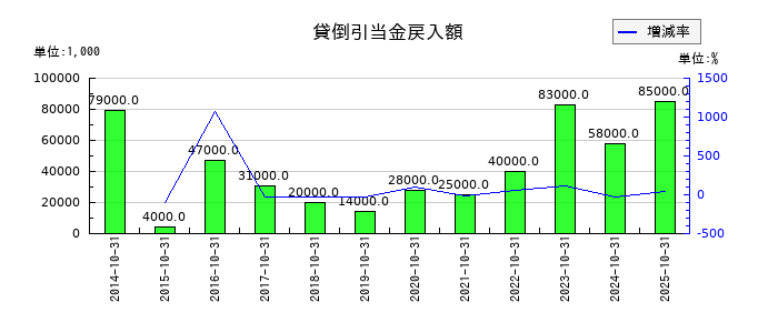 カナモトの貸倒引当金戻入額の推移