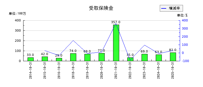 カナモトの受取保険金の推移