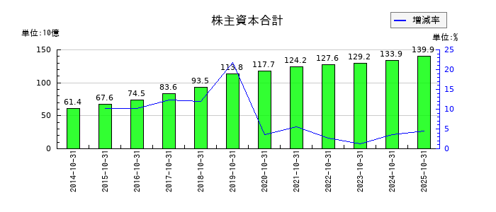 カナモトの株主資本合計の推移