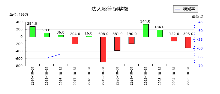 カナモトの法人税等調整額の推移
