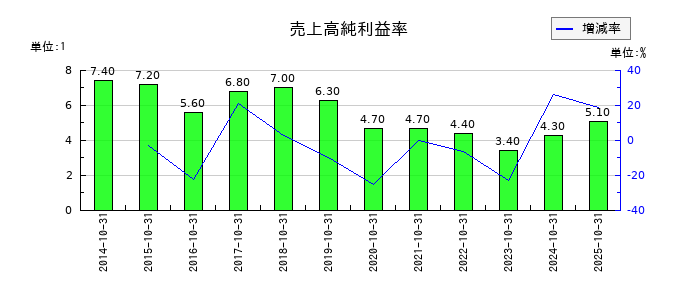 カナモトの売上高純利益率の推移