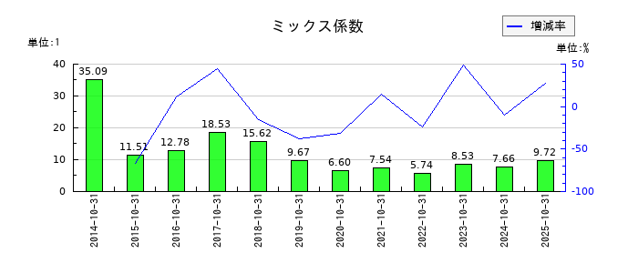 カナモトのミックス係数の推移
