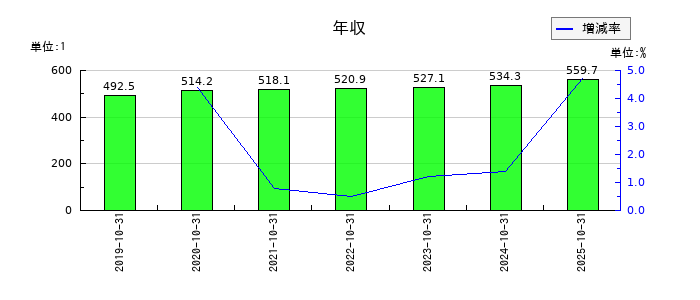カナモトの年収の推移