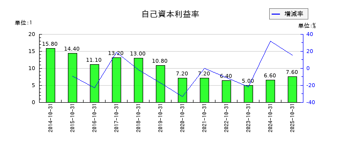 カナモトの自己資本利益率の推移