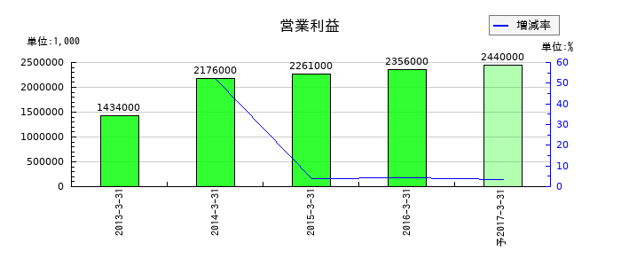 共成レンテムの通期の営業利益推移