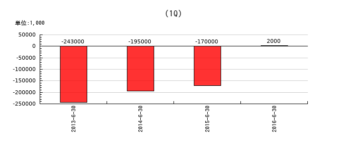 共成レンテムの第1四半期の純利益推移