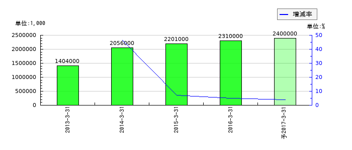共成レンテムの通期の経常利益推移