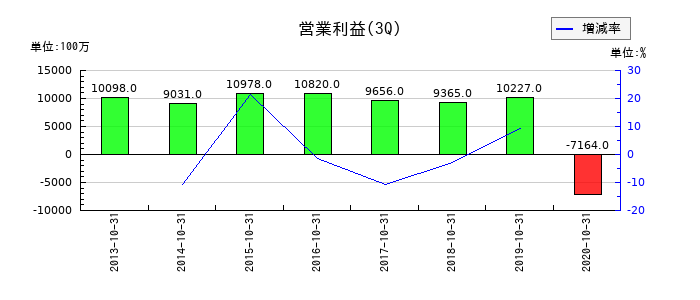 東京ドームの第3四半期の営業利益推移