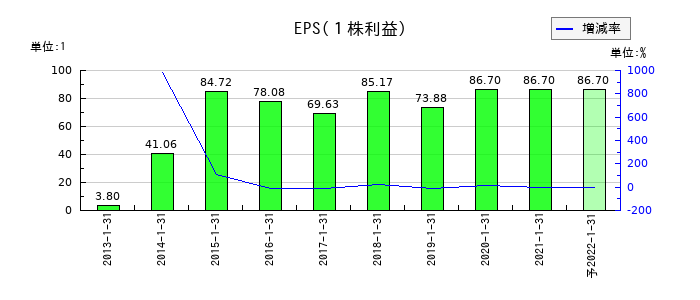 東京ドームのEPS(一株当たりの利益)推移
