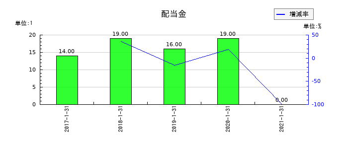 東京ドームの年間配当金推移