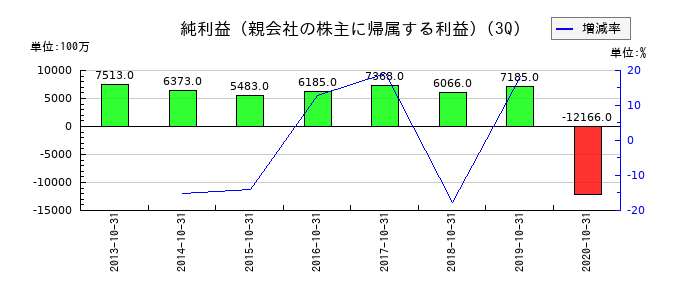 東京ドームの第3四半期の純利益推移