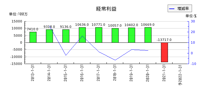 東京ドームの通期の経常利益推移