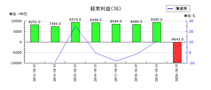 東京ドームの第3四半期の経常利益推移