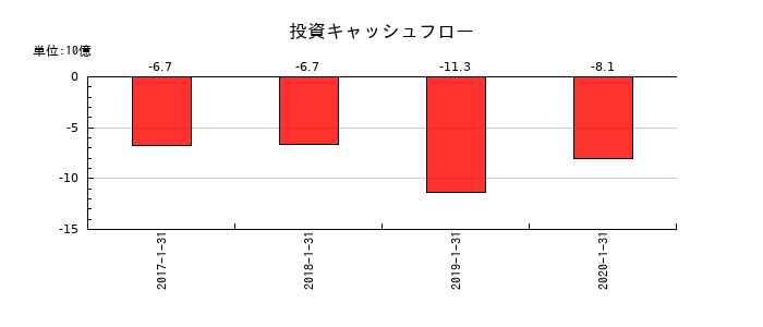 東京ドームの投資キャッシュフロー推移