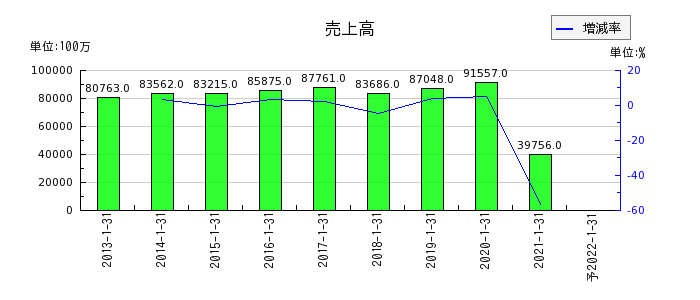 東京ドームの通期の売上高推移
