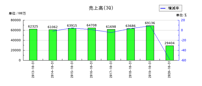 東京ドームの第3四半期の売上高推移