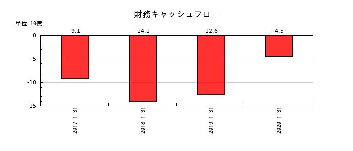東京ドームの財務キャッシュフロー推移