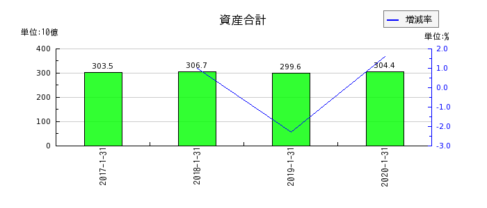 東京ドームの資産合計の推移