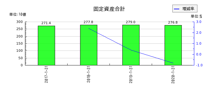 東京ドームの固定資産合計の推移