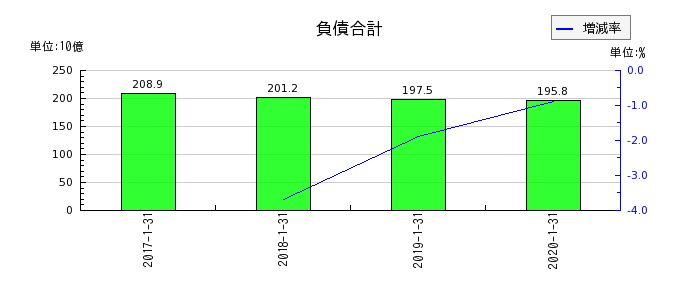 東京ドームのその他の包括利益累計額合計の推移