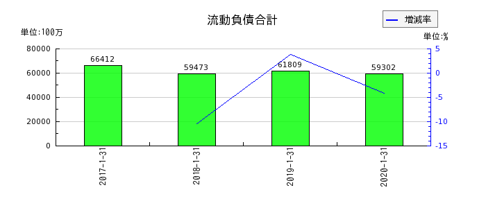 東京ドームの流動負債合計の推移