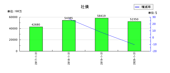 東京ドームの社債の推移