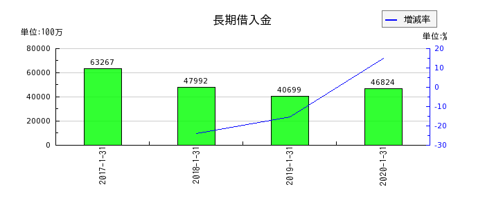 東京ドームの長期借入金の推移