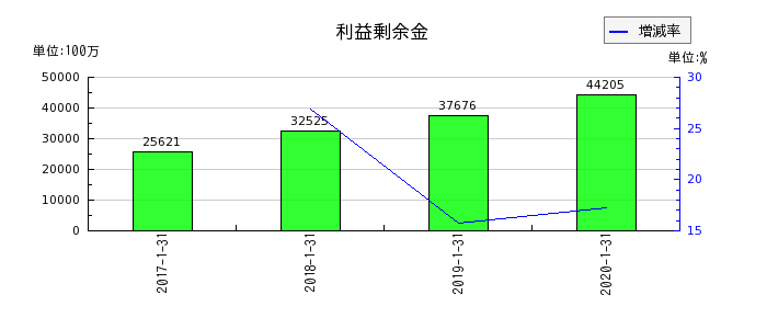 東京ドームの利益剰余金の推移