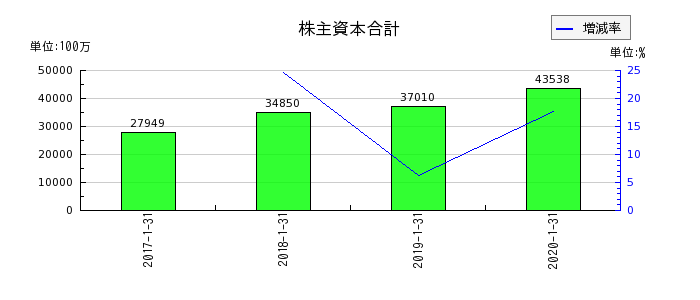 東京ドームの株主資本合計の推移