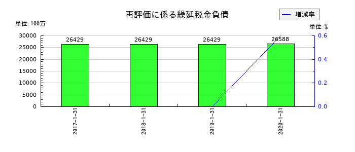 東京ドームの再評価に係る繰延税金負債の推移
