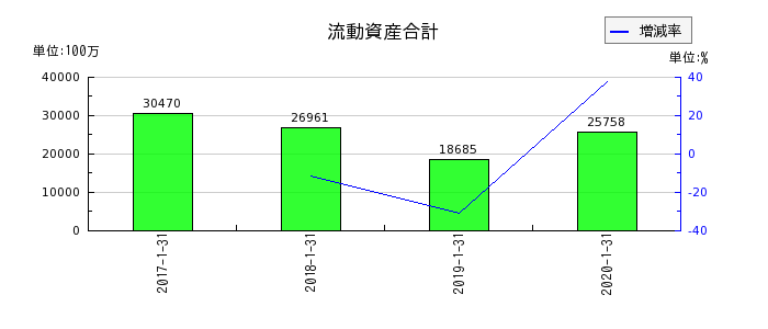東京ドームの流動資産合計の推移