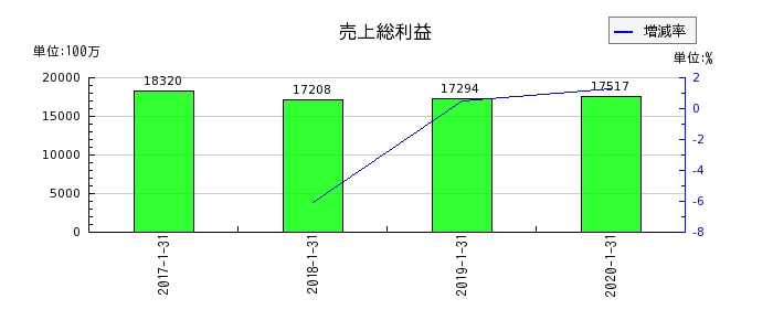 東京ドームの売上総利益の推移