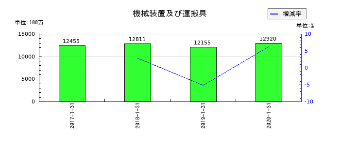 東京ドームの機械装置及び運搬具の推移
