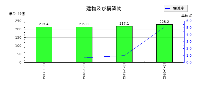 東京ドームの建物及び構築物の推移