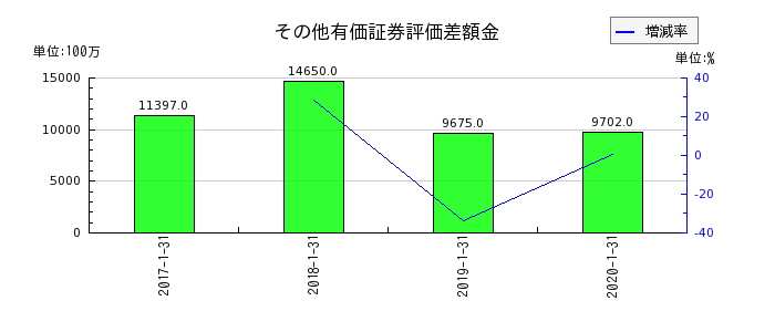 東京ドームのその他有価証券評価差額金の推移