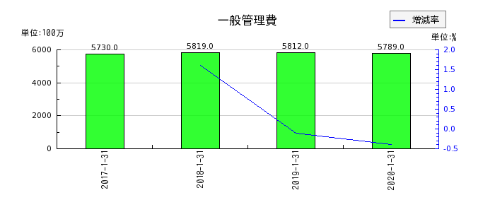 東京ドームの一般管理費の推移