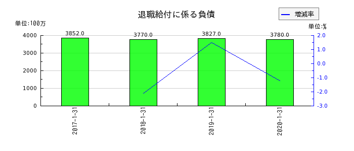 東京ドームの退職給付に係る負債の推移