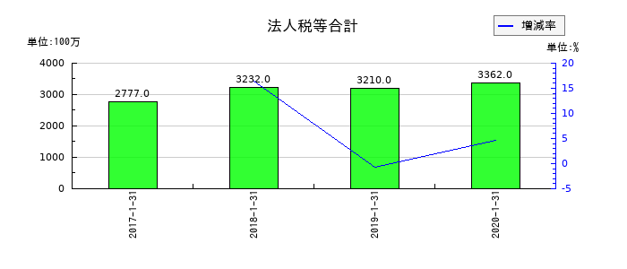 東京ドームの法人税等合計の推移