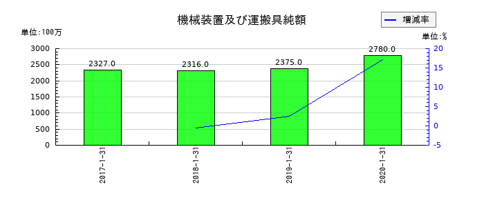 東京ドームの機械装置及び運搬具純額の推移
