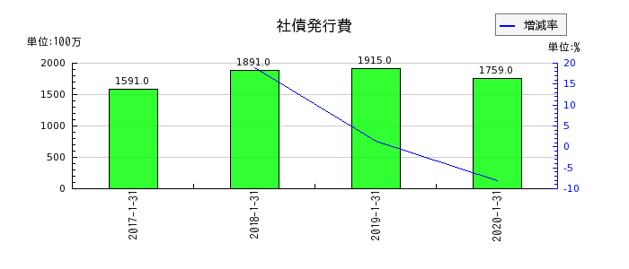 東京ドームの社債発行費の推移