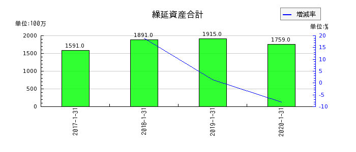 東京ドームの繰延資産合計の推移