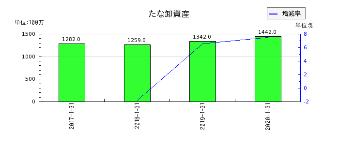 東京ドームのたな卸資産の推移