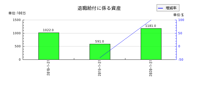 東京ドームの退職給付に係る資産の推移