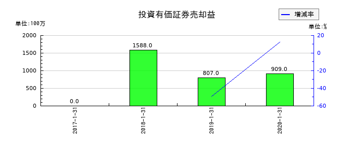 東京ドームの投資有価証券売却益の推移