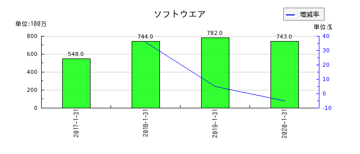東京ドームのソフトウエアの推移