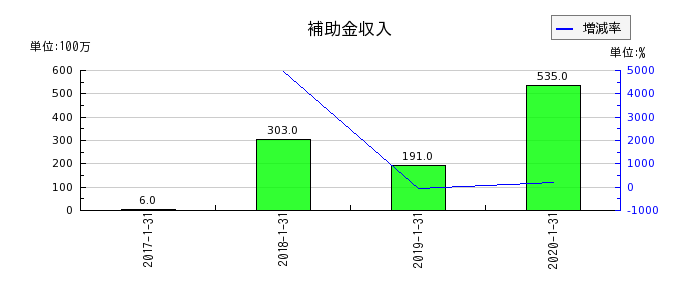 東京ドームの補助金収入の推移