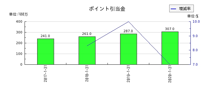 東京ドームのポイント引当金の推移