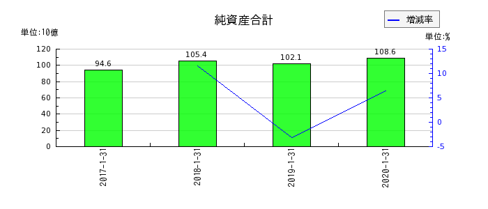 東京ドームの純資産合計の推移